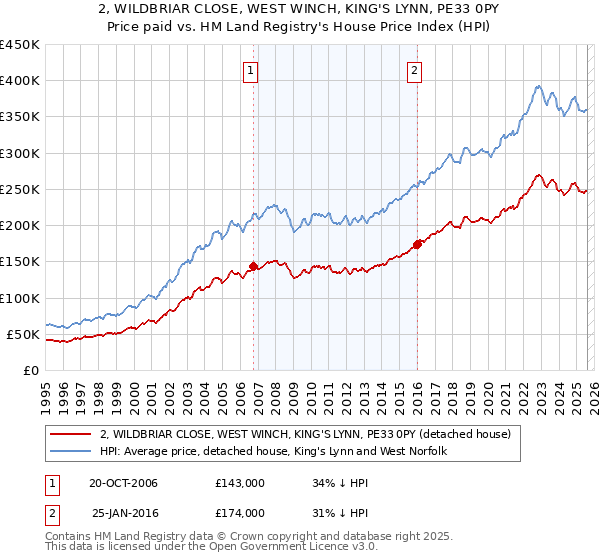 2, WILDBRIAR CLOSE, WEST WINCH, KING'S LYNN, PE33 0PY: Price paid vs HM Land Registry's House Price Index