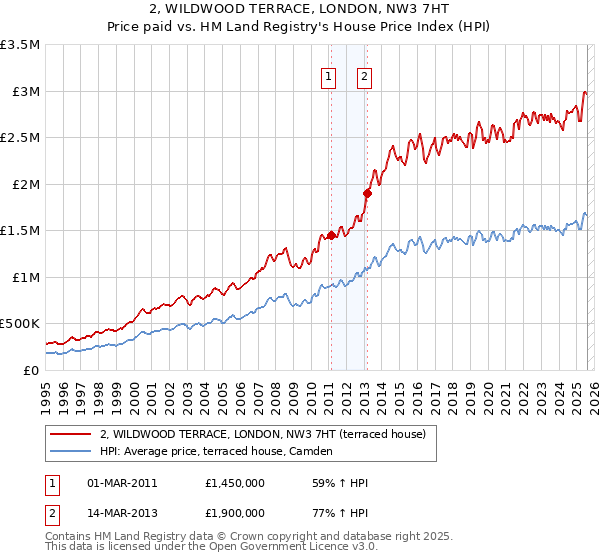 2, WILDWOOD TERRACE, LONDON, NW3 7HT: Price paid vs HM Land Registry's House Price Index
