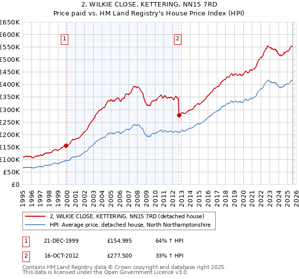 2, WILKIE CLOSE, KETTERING, NN15 7RD: Price paid vs HM Land Registry's House Price Index