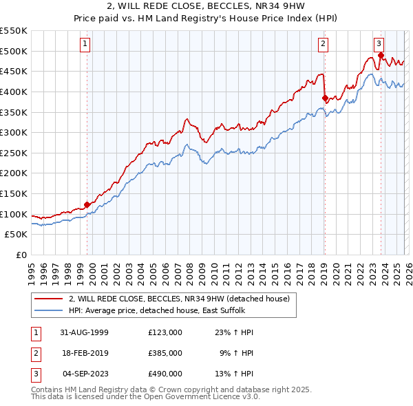 2, WILL REDE CLOSE, BECCLES, NR34 9HW: Price paid vs HM Land Registry's House Price Index