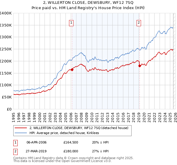 2, WILLERTON CLOSE, DEWSBURY, WF12 7SQ: Price paid vs HM Land Registry's House Price Index