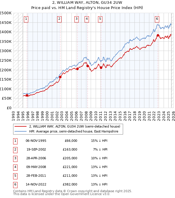 2, WILLIAM WAY, ALTON, GU34 2UW: Price paid vs HM Land Registry's House Price Index