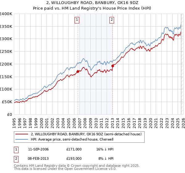 2, WILLOUGHBY ROAD, BANBURY, OX16 9DZ: Price paid vs HM Land Registry's House Price Index