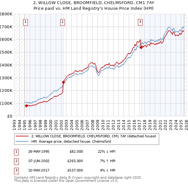 2, WILLOW CLOSE, BROOMFIELD, CHELMSFORD, CM1 7AY: Price paid vs HM Land Registry's House Price Index