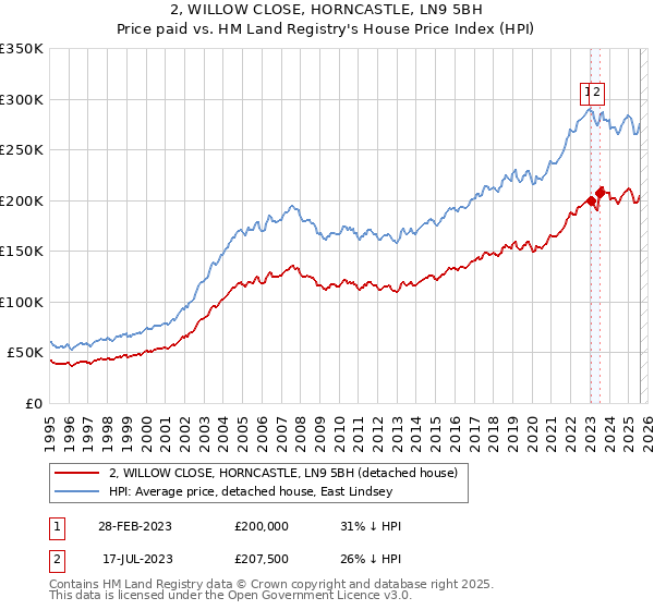 2, WILLOW CLOSE, HORNCASTLE, LN9 5BH: Price paid vs HM Land Registry's House Price Index