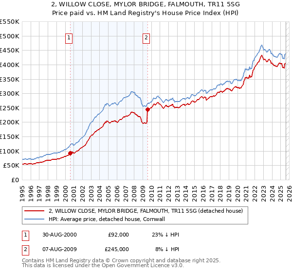 2, WILLOW CLOSE, MYLOR BRIDGE, FALMOUTH, TR11 5SG: Price paid vs HM Land Registry's House Price Index