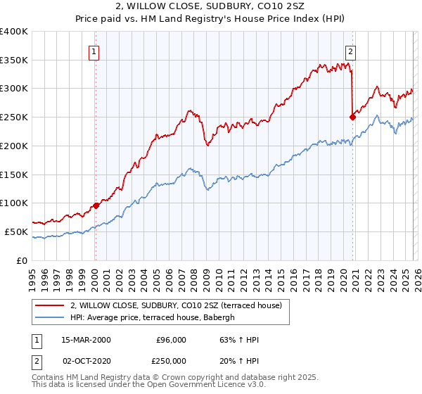 2, WILLOW CLOSE, SUDBURY, CO10 2SZ: Price paid vs HM Land Registry's House Price Index