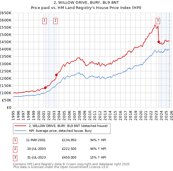 2, WILLOW DRIVE, BURY, BL9 8NT: Price paid vs HM Land Registry's House Price Index