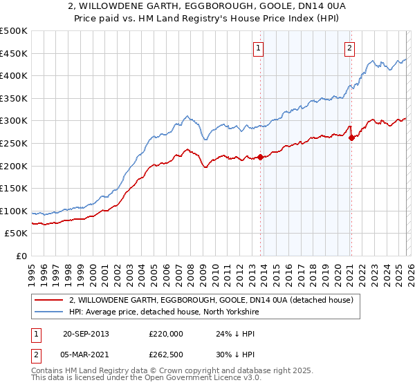 2, WILLOWDENE GARTH, EGGBOROUGH, GOOLE, DN14 0UA: Price paid vs HM Land Registry's House Price Index