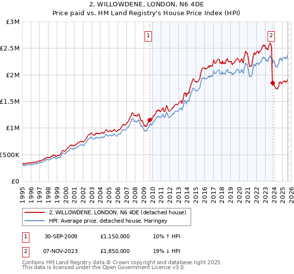 2, WILLOWDENE, LONDON, N6 4DE: Price paid vs HM Land Registry's House Price Index