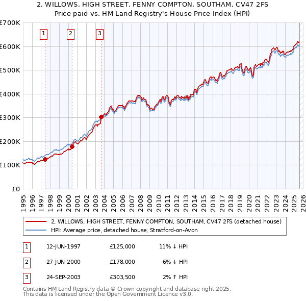 2, WILLOWS, HIGH STREET, FENNY COMPTON, SOUTHAM, CV47 2FS: Price paid vs HM Land Registry's House Price Index