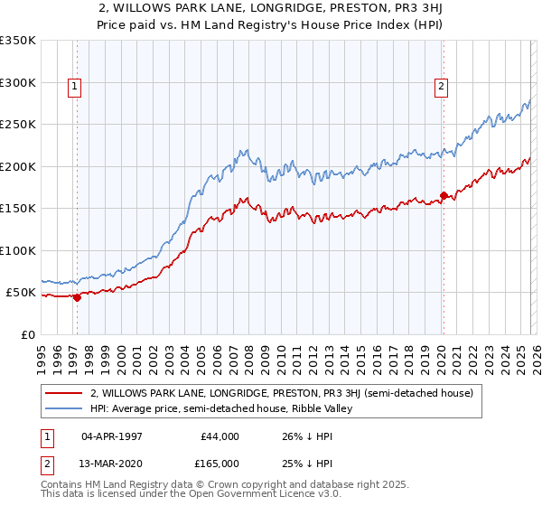 2, WILLOWS PARK LANE, LONGRIDGE, PRESTON, PR3 3HJ: Price paid vs HM Land Registry's House Price Index