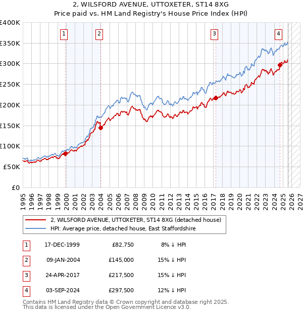 2, WILSFORD AVENUE, UTTOXETER, ST14 8XG: Price paid vs HM Land Registry's House Price Index