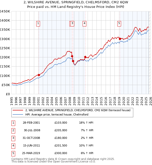 2, WILSHIRE AVENUE, SPRINGFIELD, CHELMSFORD, CM2 6QW: Price paid vs HM Land Registry's House Price Index