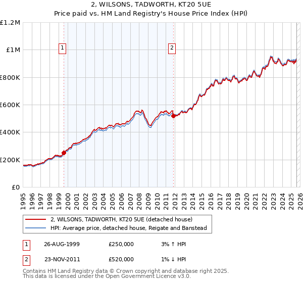 2, WILSONS, TADWORTH, KT20 5UE: Price paid vs HM Land Registry's House Price Index