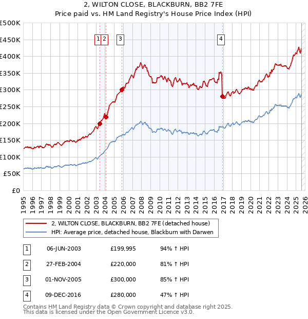 2, WILTON CLOSE, BLACKBURN, BB2 7FE: Price paid vs HM Land Registry's House Price Index
