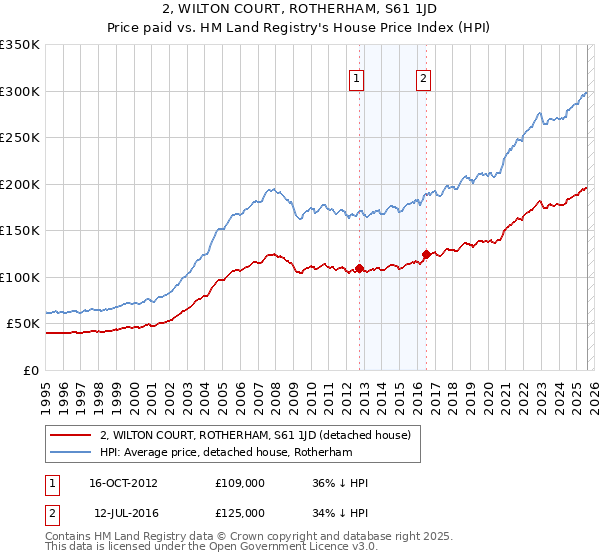2, WILTON COURT, ROTHERHAM, S61 1JD: Price paid vs HM Land Registry's House Price Index