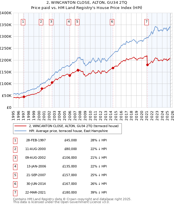 2, WINCANTON CLOSE, ALTON, GU34 2TQ: Price paid vs HM Land Registry's House Price Index