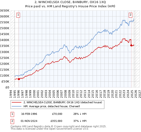 2, WINCHELSEA CLOSE, BANBURY, OX16 1XQ: Price paid vs HM Land Registry's House Price Index