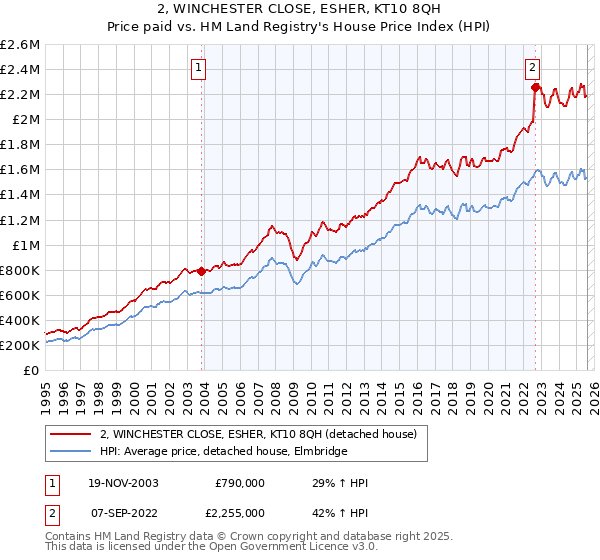2, WINCHESTER CLOSE, ESHER, KT10 8QH: Price paid vs HM Land Registry's House Price Index