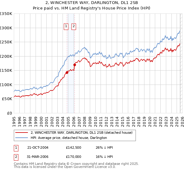 2, WINCHESTER WAY, DARLINGTON, DL1 2SB: Price paid vs HM Land Registry's House Price Index