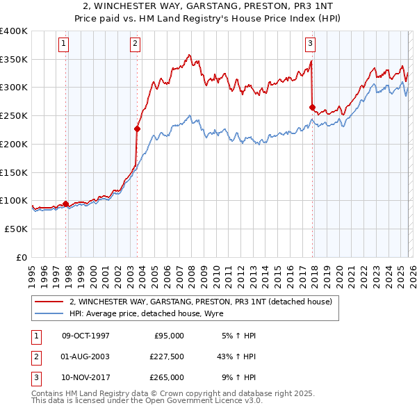 2, WINCHESTER WAY, GARSTANG, PRESTON, PR3 1NT: Price paid vs HM Land Registry's House Price Index