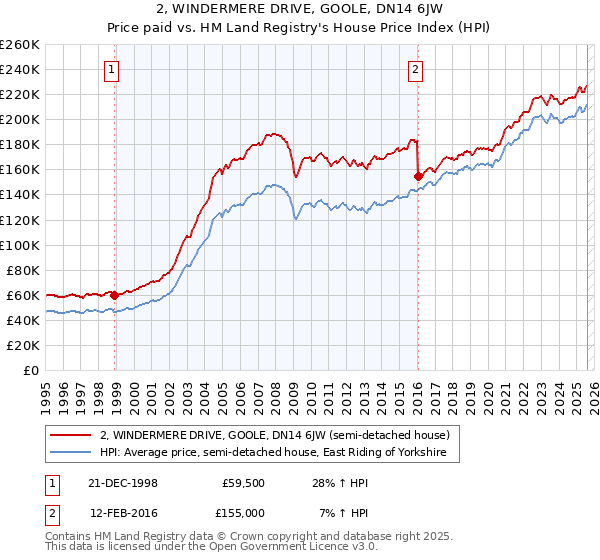 2, WINDERMERE DRIVE, GOOLE, DN14 6JW: Price paid vs HM Land Registry's House Price Index