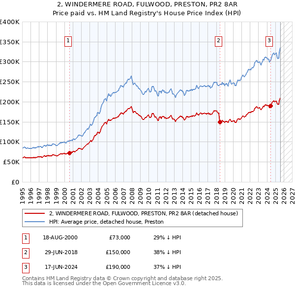 2, WINDERMERE ROAD, FULWOOD, PRESTON, PR2 8AR: Price paid vs HM Land Registry's House Price Index