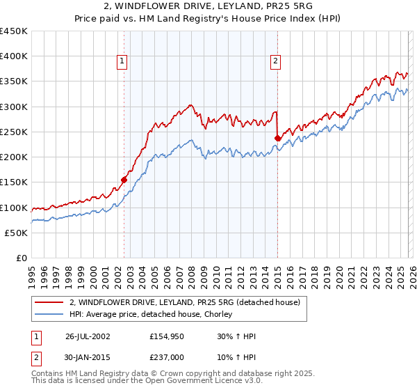 2, WINDFLOWER DRIVE, LEYLAND, PR25 5RG: Price paid vs HM Land Registry's House Price Index