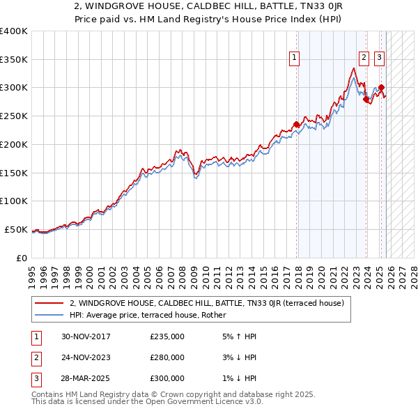 2, WINDGROVE HOUSE, CALDBEC HILL, BATTLE, TN33 0JR: Price paid vs HM Land Registry's House Price Index