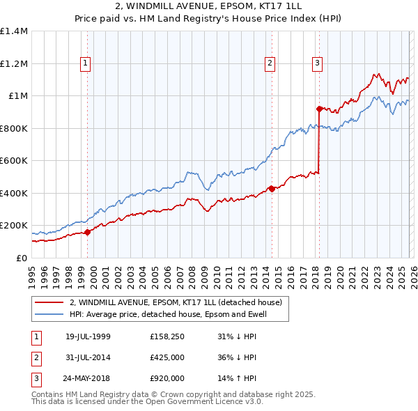 2, WINDMILL AVENUE, EPSOM, KT17 1LL: Price paid vs HM Land Registry's House Price Index