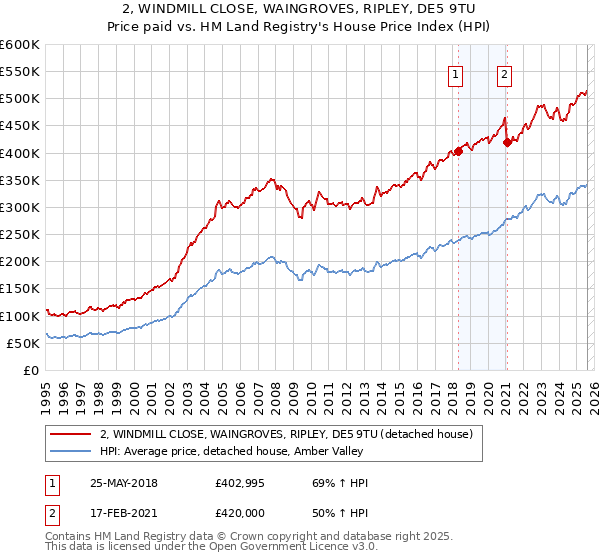 2, WINDMILL CLOSE, WAINGROVES, RIPLEY, DE5 9TU: Price paid vs HM Land Registry's House Price Index