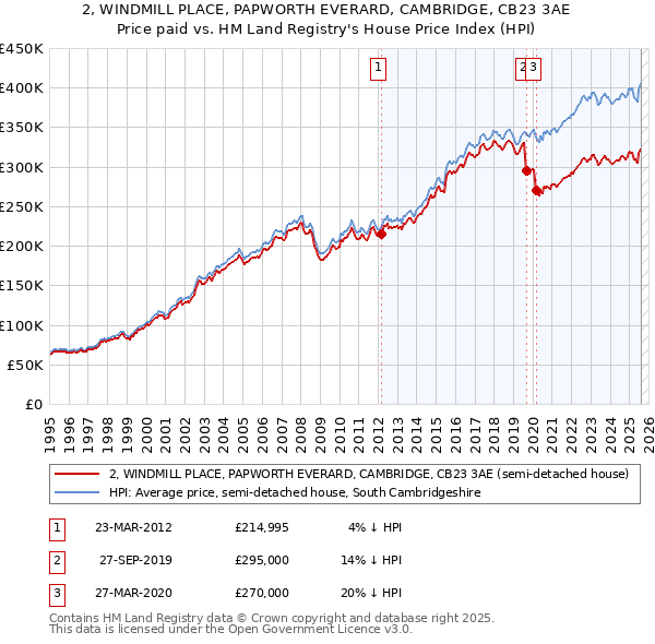 2, WINDMILL PLACE, PAPWORTH EVERARD, CAMBRIDGE, CB23 3AE: Price paid vs HM Land Registry's House Price Index