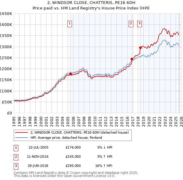 2, WINDSOR CLOSE, CHATTERIS, PE16 6DH: Price paid vs HM Land Registry's House Price Index