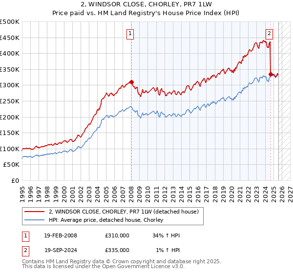 2, WINDSOR CLOSE, CHORLEY, PR7 1LW: Price paid vs HM Land Registry's House Price Index