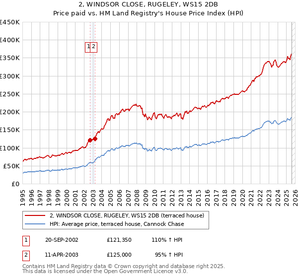 2, WINDSOR CLOSE, RUGELEY, WS15 2DB: Price paid vs HM Land Registry's House Price Index