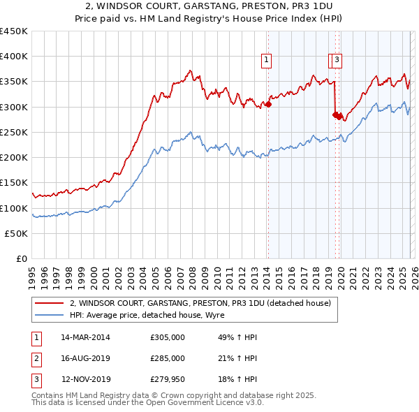 2, WINDSOR COURT, GARSTANG, PRESTON, PR3 1DU: Price paid vs HM Land Registry's House Price Index