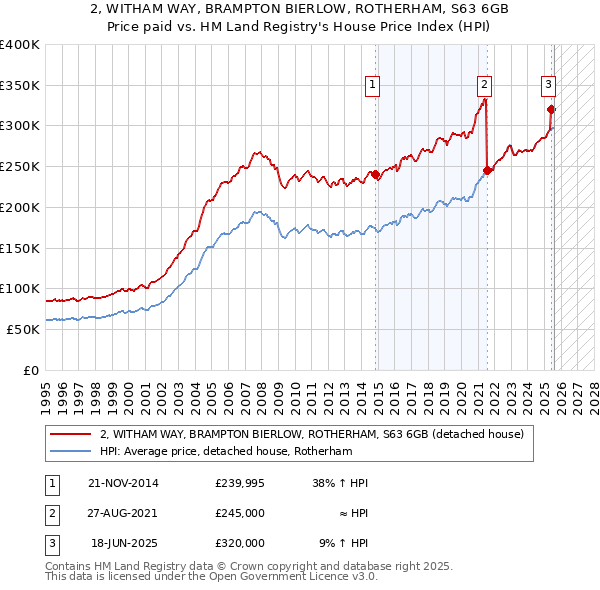 2, WITHAM WAY, BRAMPTON BIERLOW, ROTHERHAM, S63 6GB: Price paid vs HM Land Registry's House Price Index