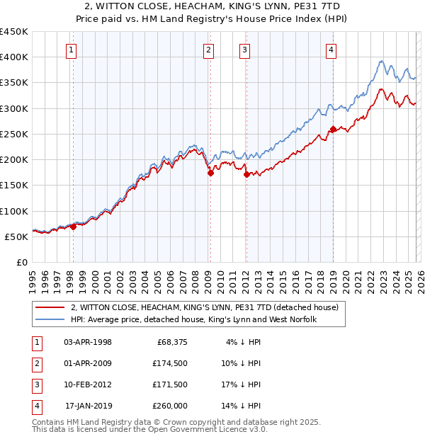 2, WITTON CLOSE, HEACHAM, KING'S LYNN, PE31 7TD: Price paid vs HM Land Registry's House Price Index