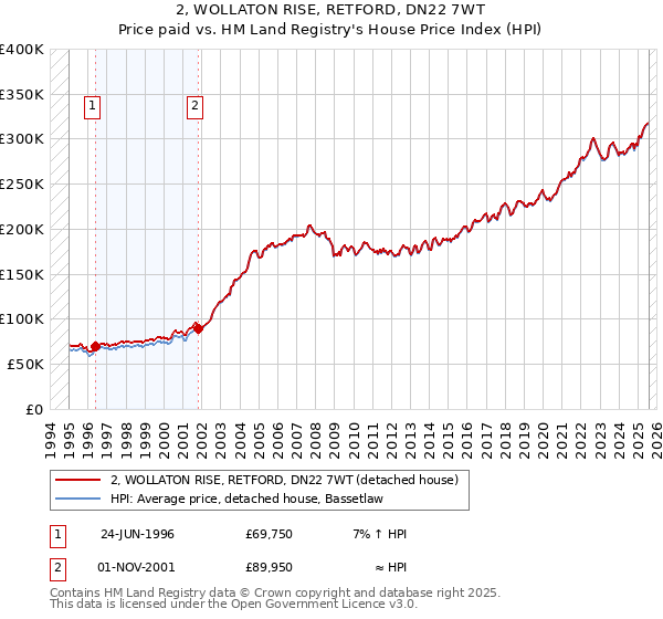 2, WOLLATON RISE, RETFORD, DN22 7WT: Price paid vs HM Land Registry's House Price Index