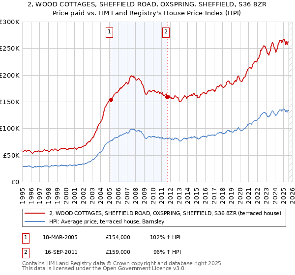2, WOOD COTTAGES, SHEFFIELD ROAD, OXSPRING, SHEFFIELD, S36 8ZR: Price paid vs HM Land Registry's House Price Index
