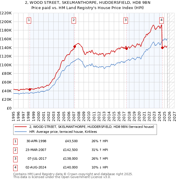 2, WOOD STREET, SKELMANTHORPE, HUDDERSFIELD, HD8 9BN: Price paid vs HM Land Registry's House Price Index