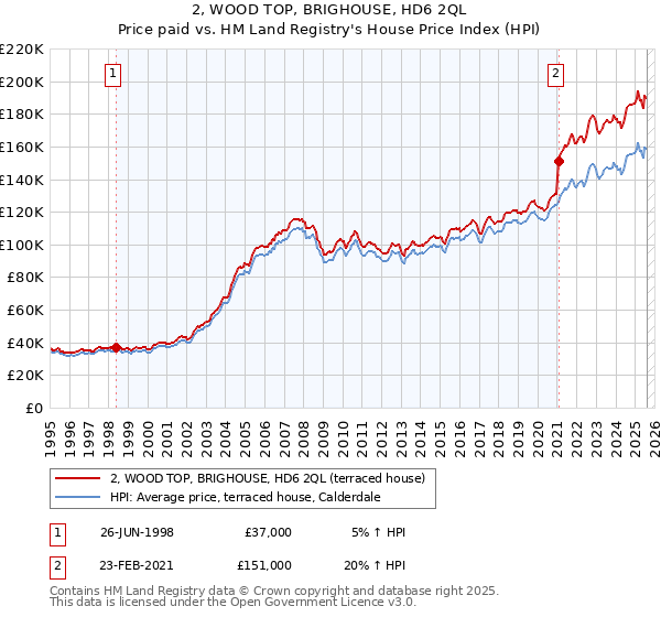2, WOOD TOP, BRIGHOUSE, HD6 2QL: Price paid vs HM Land Registry's House Price Index