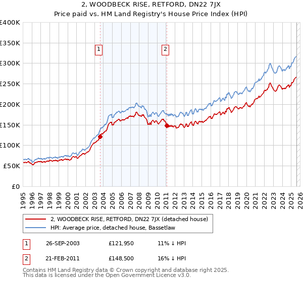 2, WOODBECK RISE, RETFORD, DN22 7JX: Price paid vs HM Land Registry's House Price Index
