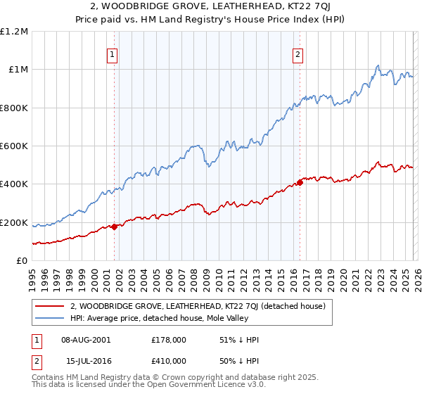 2, WOODBRIDGE GROVE, LEATHERHEAD, KT22 7QJ: Price paid vs HM Land Registry's House Price Index