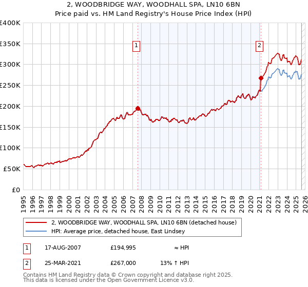 2, WOODBRIDGE WAY, WOODHALL SPA, LN10 6BN: Price paid vs HM Land Registry's House Price Index