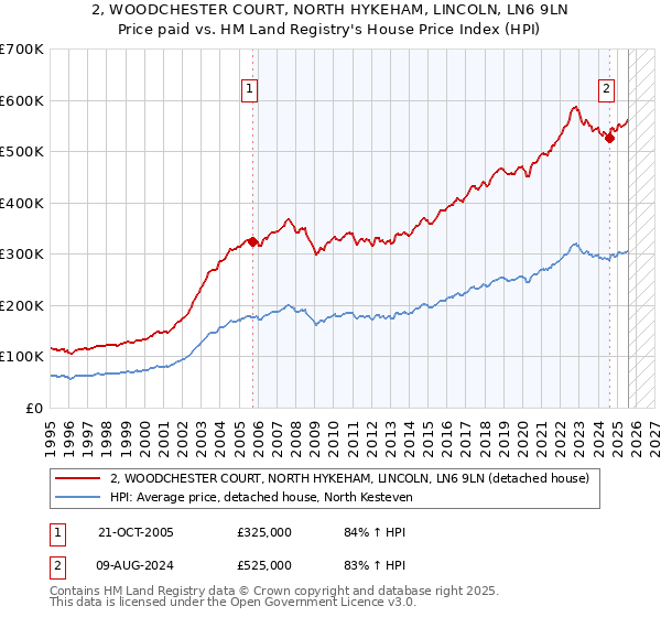 2, WOODCHESTER COURT, NORTH HYKEHAM, LINCOLN, LN6 9LN: Price paid vs HM Land Registry's House Price Index