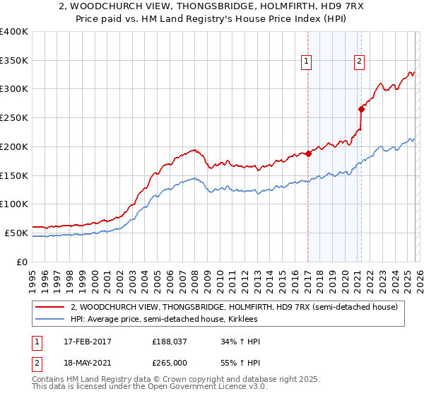 2, WOODCHURCH VIEW, THONGSBRIDGE, HOLMFIRTH, HD9 7RX: Price paid vs HM Land Registry's House Price Index