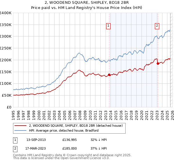 2, WOODEND SQUARE, SHIPLEY, BD18 2BR: Price paid vs HM Land Registry's House Price Index