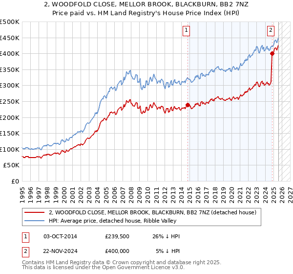 2, WOODFOLD CLOSE, MELLOR BROOK, BLACKBURN, BB2 7NZ: Price paid vs HM Land Registry's House Price Index